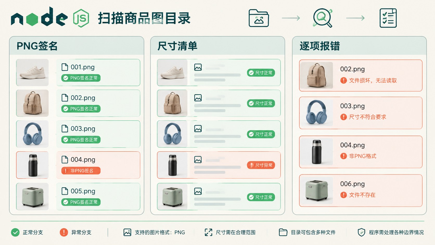 用 Node.js 扫描商品图目录：尺寸清单与逐文件错误报告：PNG签名、尺寸清单、逐项报错示意