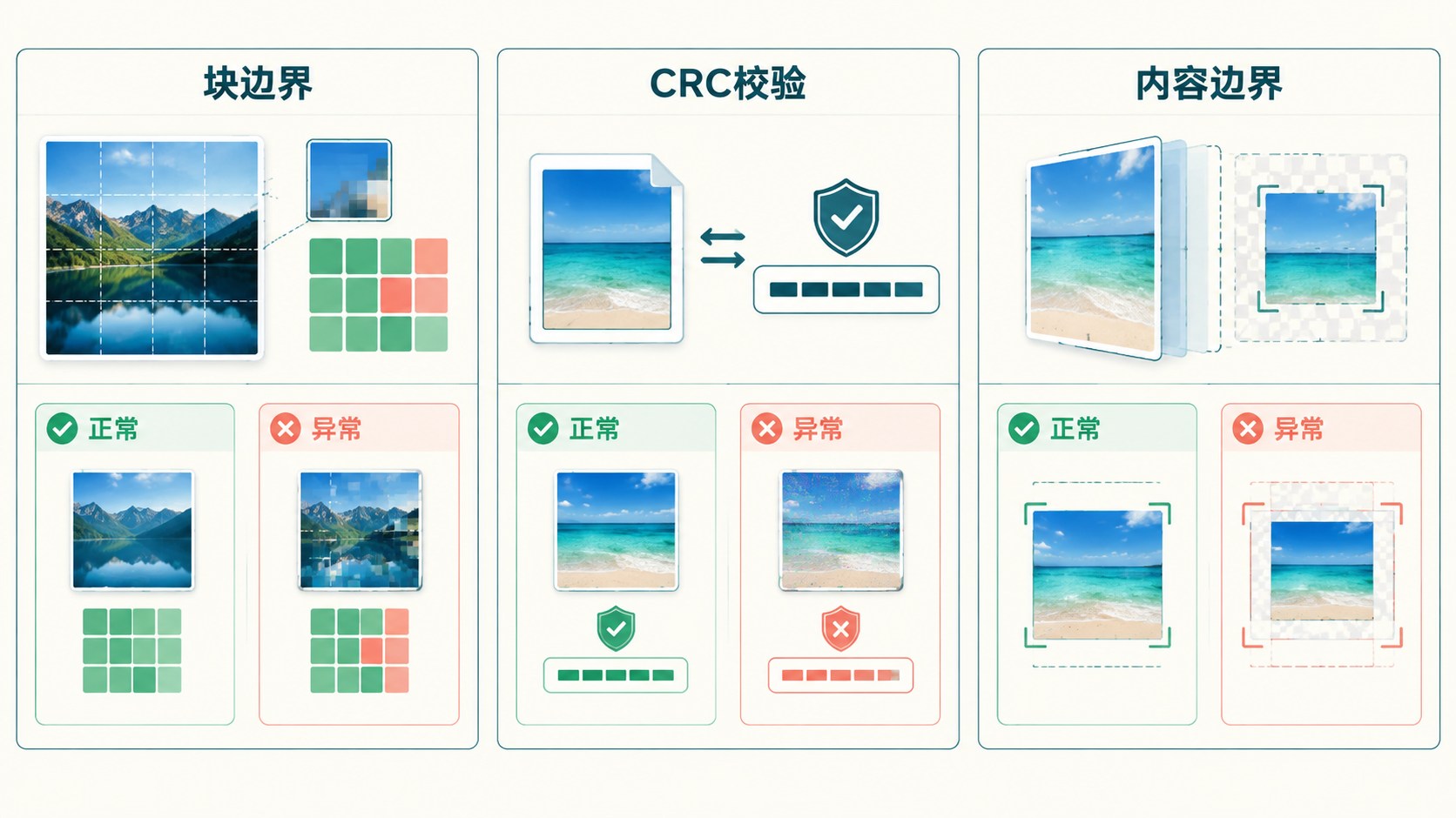 大尺寸 PNG 不等于好图：用 CRC 检查结构，不替内容评分：块边界、CRC校验、内容边界示意