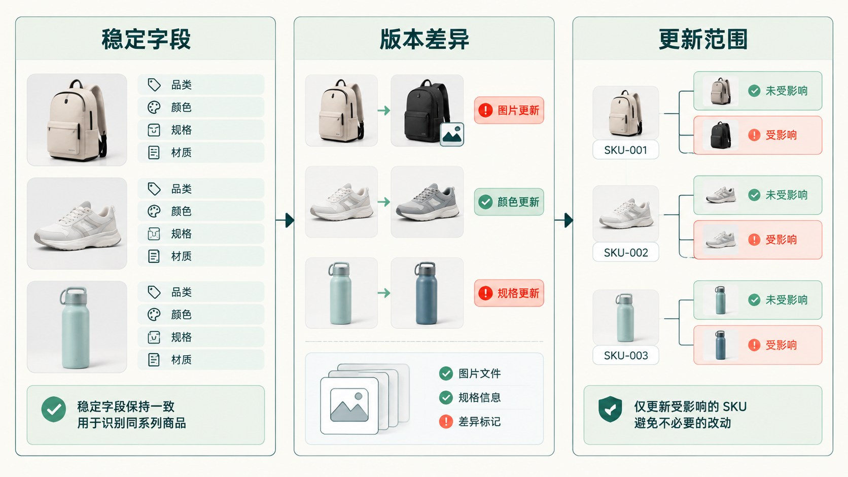 多规格商品换图时，用稳定序列化找出受影响的 SKU：稳定字段、版本差异、更新范围示意