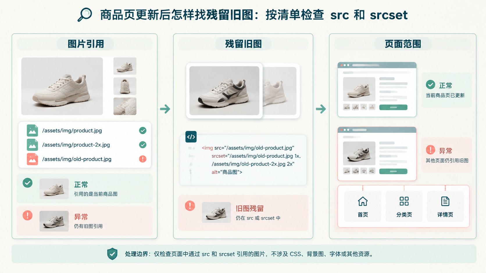 商品页更新后怎样找残留旧图：按清单检查 src 和 srcset：图片引用、残留旧图、页面范围示意