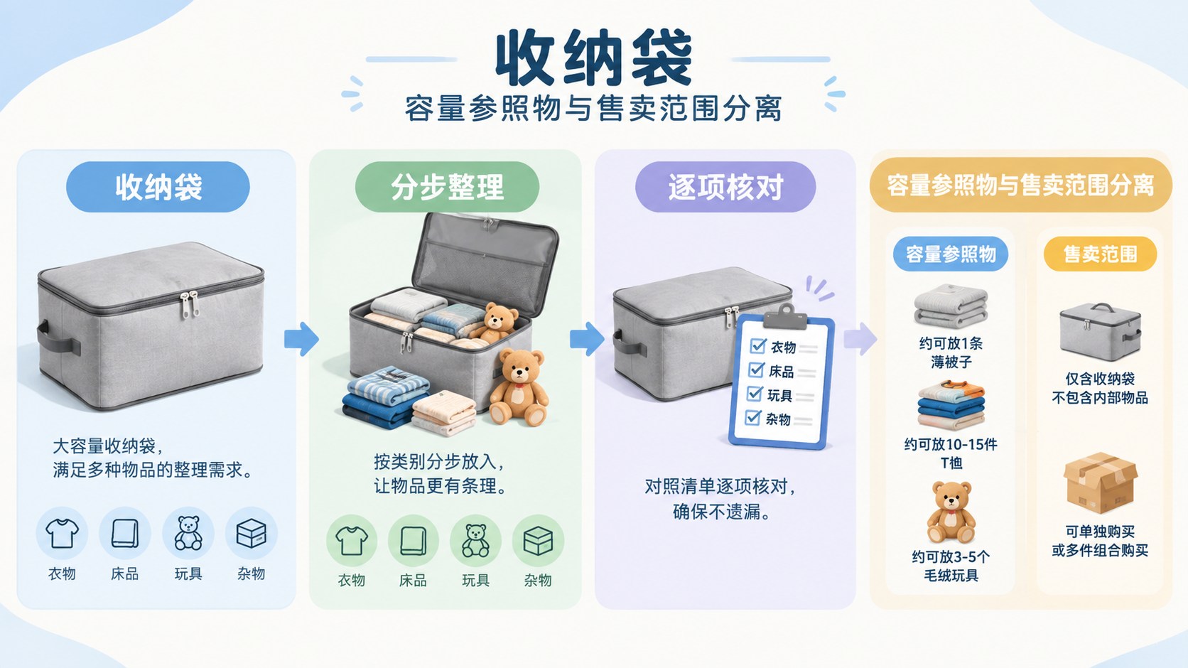 收纳袋的分区流程图,箭头连接整理与核对步骤