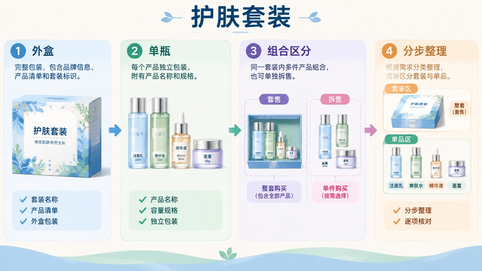 护肤套装的分区流程图,箭头连接整理与核对步骤