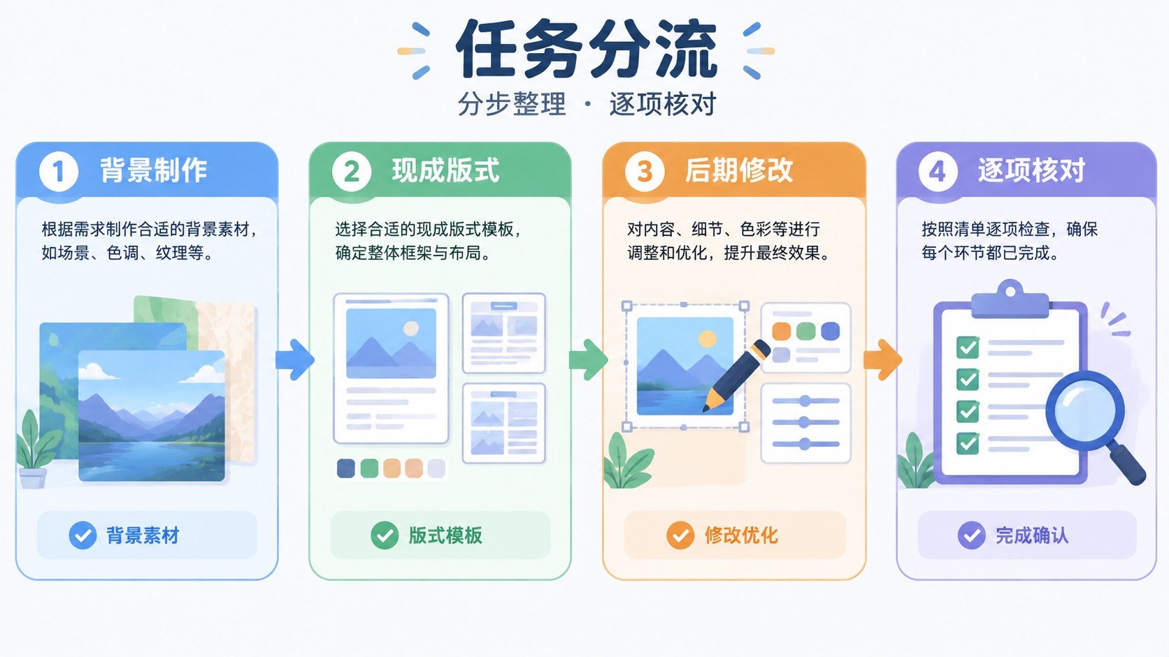任务分流的分区流程图,箭头连接整理与核对步骤