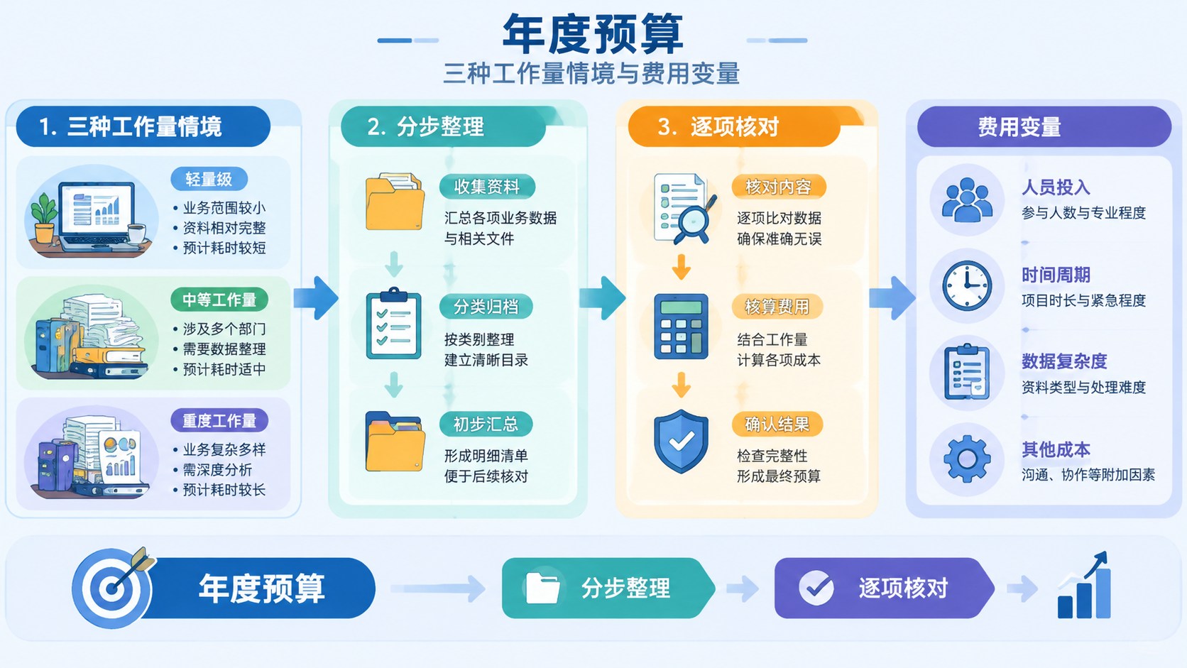 年度预算的分区流程图,箭头连接整理与核对步骤