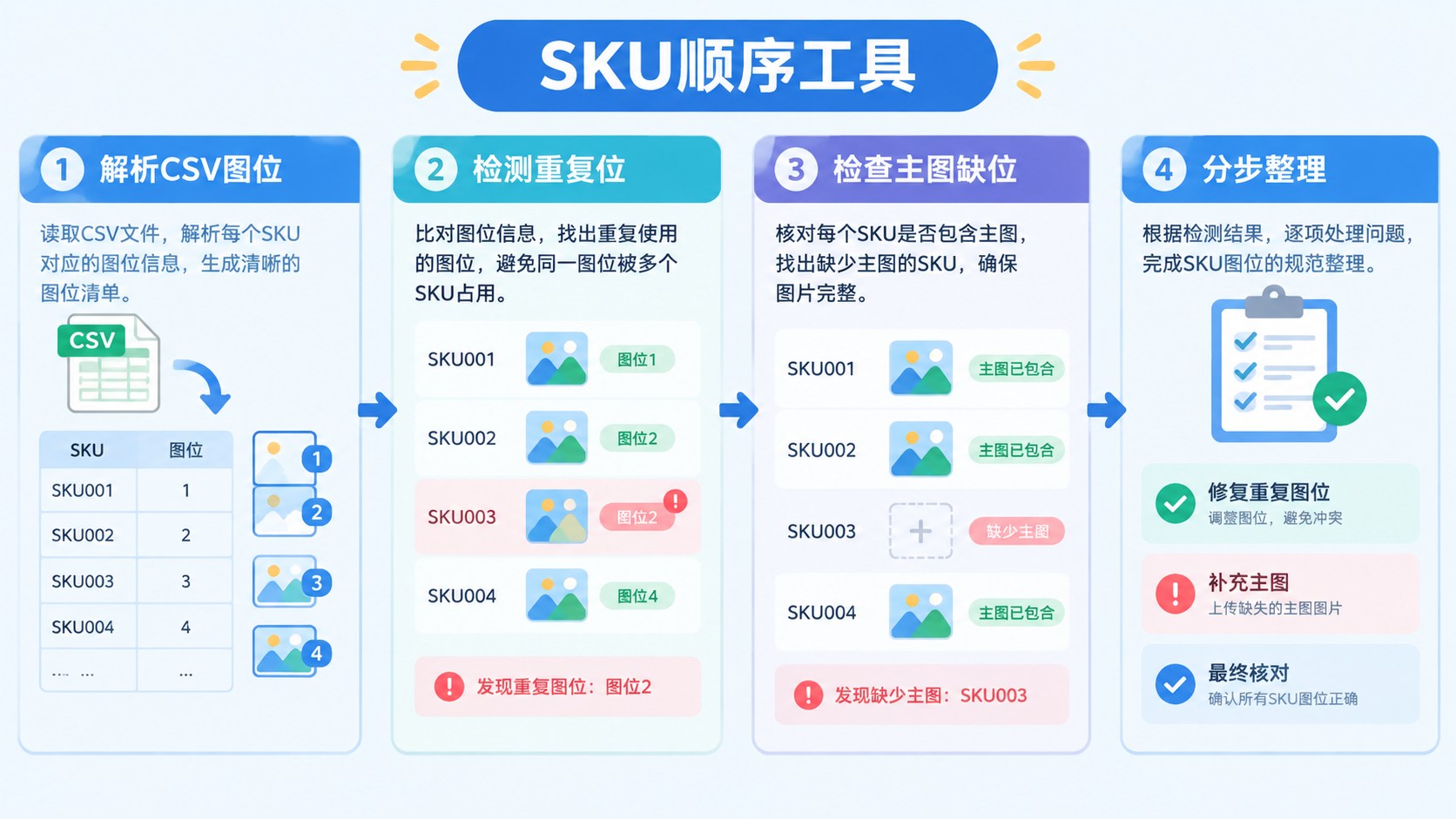 SKU顺序工具的分区流程图，箭头连接整理与核对步骤