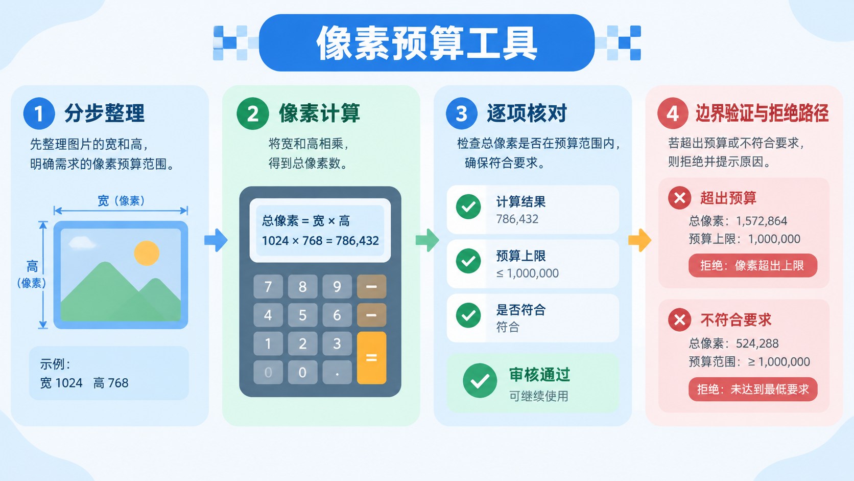 像素预算工具的分区流程图，箭头连接整理与核对步骤