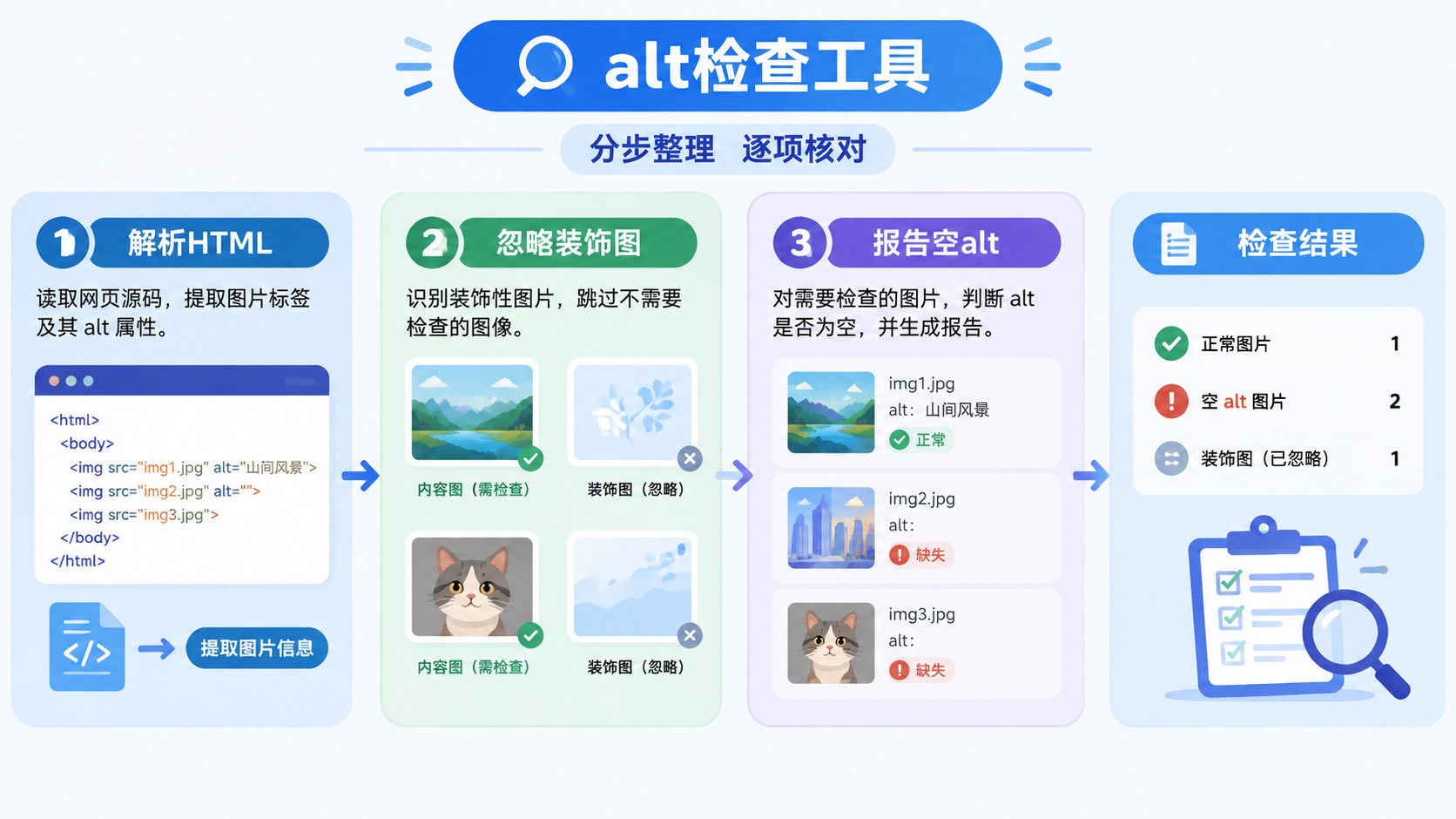 alt检查工具的分区流程图，箭头连接整理与核对步骤