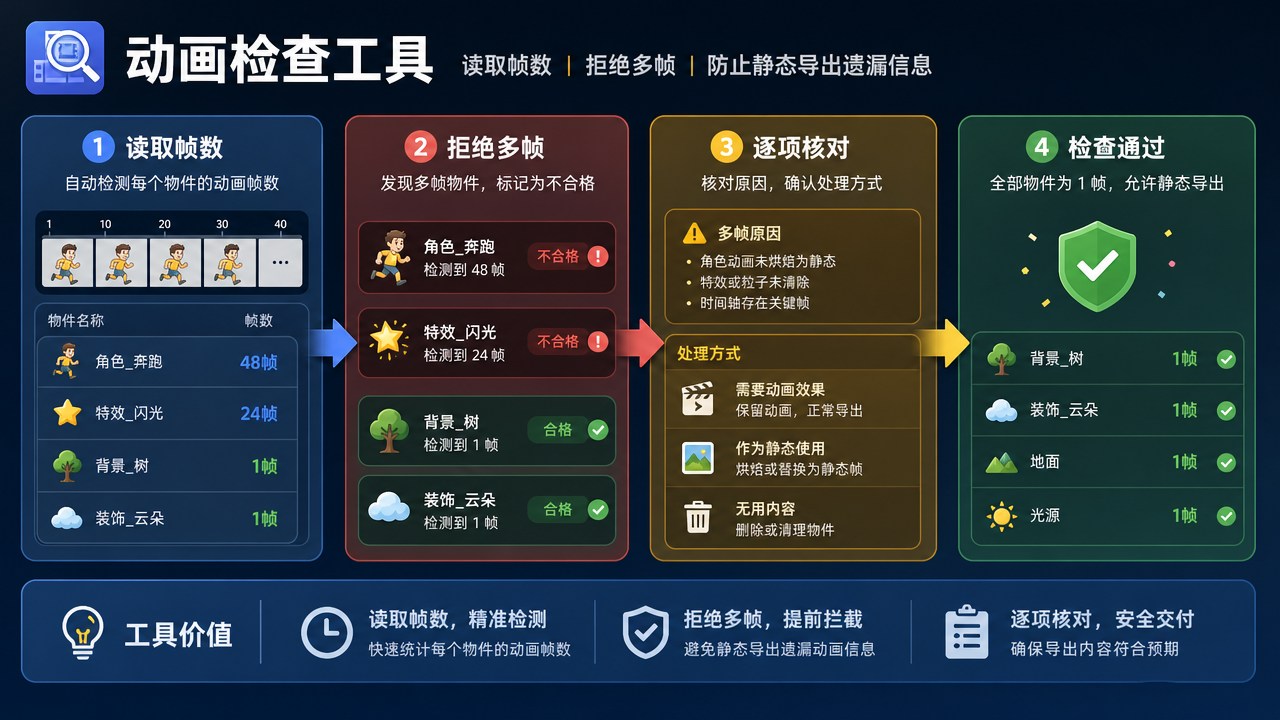 动画检查工具的分区流程图，箭头连接整理与核对步骤