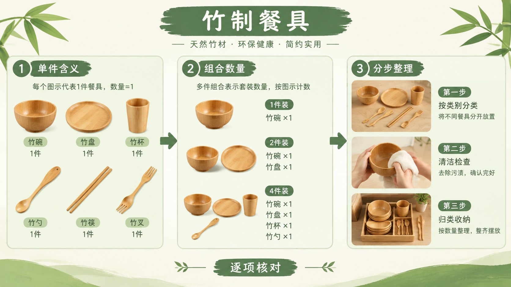 竹制餐具的分区流程图，箭头连接整理与核对步骤