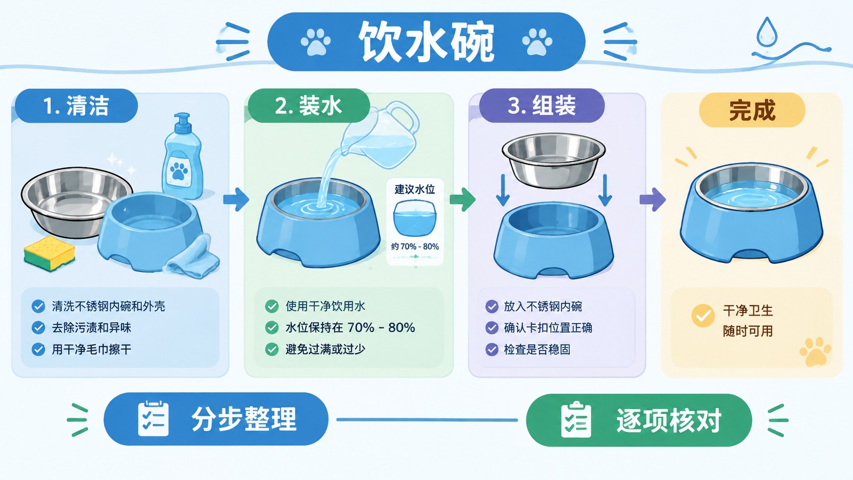 饮水碗的分区流程图，箭头连接整理与核对步骤