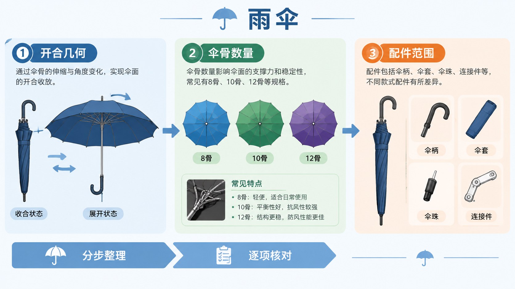 雨伞的分区流程图，箭头连接整理与核对步骤