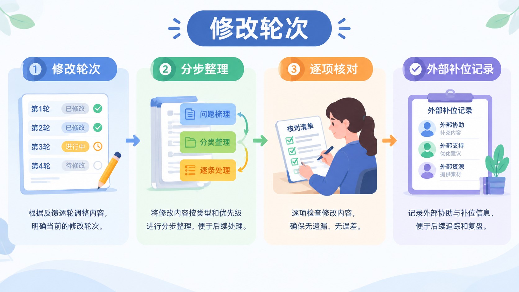 修改轮次的分区流程图，箭头连接整理与核对步骤