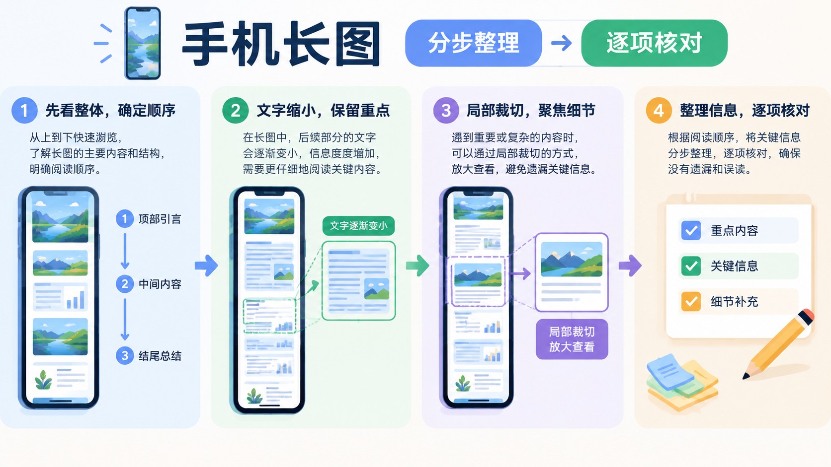 手机长图的分区流程图，箭头连接整理与核对步骤