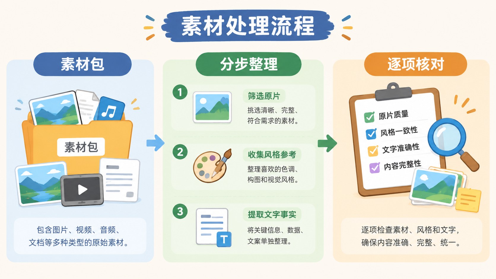 素材包的分区流程图,箭头连接整理与核对步骤