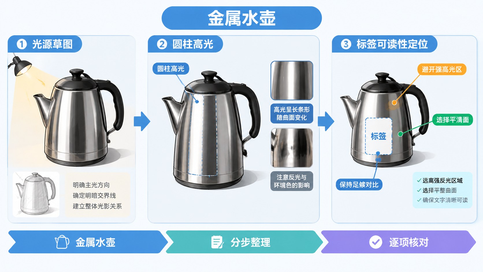 金属水壶的分区流程图，箭头连接整理与核对步骤