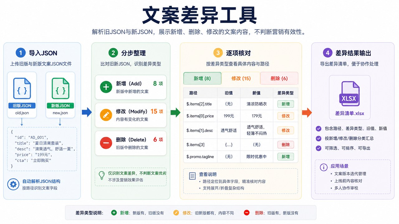 文案差异工具的分区流程图，箭头连接整理与核对步骤