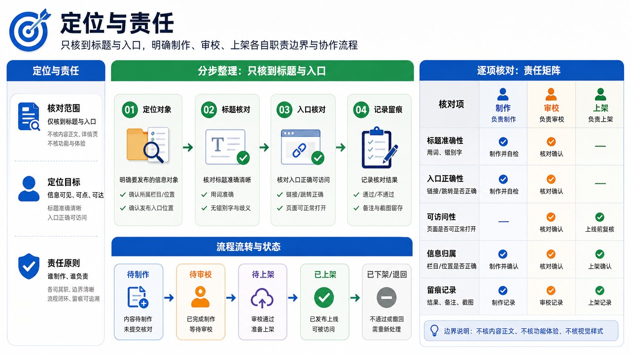 定位与责任的分区流程图,箭头连接整理与核对步骤